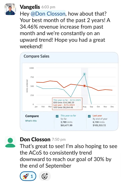 +34% Revenue Increase